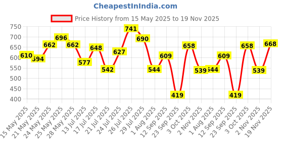 flipkart.com action Lightweight | Comfortable | Trendy | Daily Wear | Synthetic Leather Loafers For Men action Price History Graph from 15 May 2025 to 19 Nov 2025