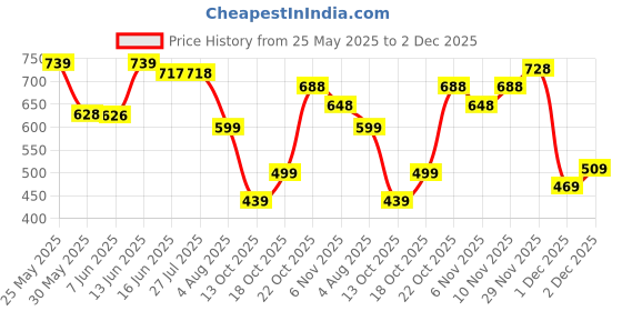 flipkart.com action Lightweight | Comfortable | Trendy | Daily Wear | Synthetic Leather Loafers For Men action Price History Graph from 25 May 2025 to 2 Dec 2025