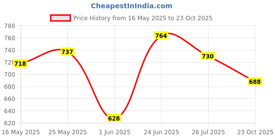 flipkart.com action Lightweight | Comfortable | Trendy | Daily Wear | Synthetic Leather Loafers For Men action Price History Graph from 16 May 2025 to 23 Oct 2025