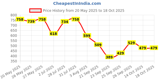 flipkart.com action Lightweight | Comfortable | Trendy | Daily Wear | Synthetic Leather Loafers For Men action Price History Graph from 20 May 2025 to 18 Oct 2025