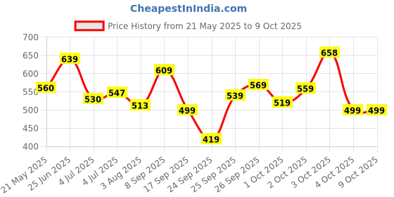 flipkart.com action Lightweight | Comfortable | Trendy | Daily Wear | Synthetic Leather Loafers For Men action Price History Graph from 21 May 2025 to 4 Oct 2025
