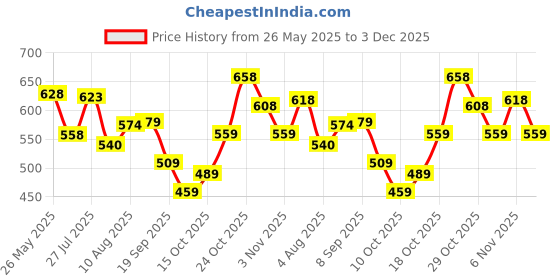 flipkart.com action Lightweight | Comfortable | Trendy | Daily Wear | Synthetic Leather Loafers For Men action Price History Graph from 26 May 2025 to 3 Dec 2025