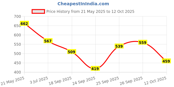 flipkart.com action Lightweight | Comfortable | Trendy | Daily Wear | Synthetic Leather Loafers For Men action Price History Graph from 21 May 2025 to 12 Oct 2025