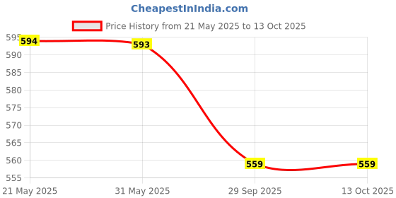 flipkart.com action Lightweight | Comfortable | Trendy | Daily Wear | Synthetic Leather Loafers For Men action Price History Graph from 21 May 2025 to 12 Oct 2025