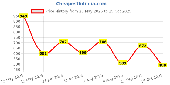 flipkart.com action Lightweight | Comfortable | Trendy | Daily Wear | Synthetic Leather Loafers For Men action Price History Graph from 25 May 2025 to 15 Oct 2025