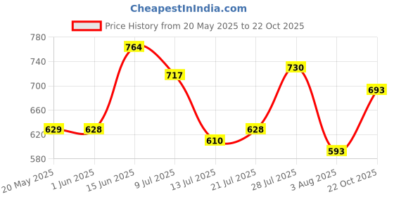 flipkart.com action Lightweight | Comfortable | Trendy | Daily Wear | Synthetic Leather Loafers For Men action Price History Graph from 20 May 2025 to 22 Oct 2025