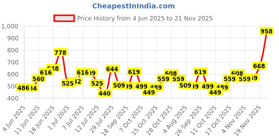 flipkart.com action Lightweight | Comfortable | Trendy | Daily Wear | Synthetic Leather Loafers For Men action Price History Graph from 4 Jun 2025 to 21 Nov 2025