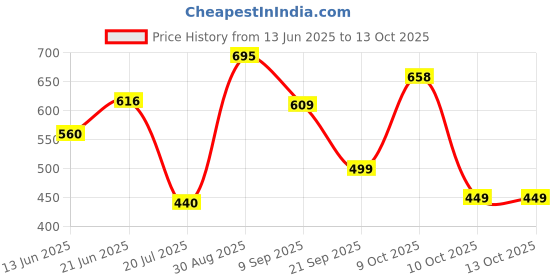 flipkart.com action Lightweight | Comfortable | Trendy | Daily Wear | Synthetic Leather Loafers For Men action Price History Graph from 13 Jun 2025 to 13 Oct 2025