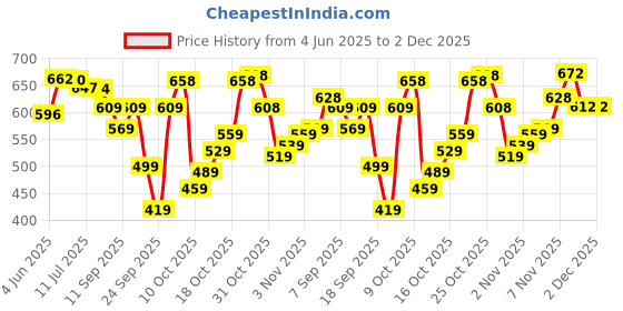 flipkart.com action Lightweight | Comfortable | Trendy | Daily Wear | Synthetic Leather Loafers For Men action Price History Graph from 4 Jun 2025 to 2 Dec 2025