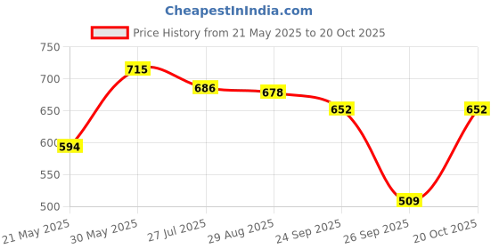 flipkart.com action Lightweight | Comfortable | Trendy | Daily Wear | Synthetic Leather Loafers For Men action Price History Graph from 21 May 2025 to 20 Oct 2025