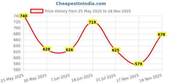 flipkart.com action Lightweight | Comfortable | Trendy | Daily Wear | Synthetic Leather Loafers For Men action Price History Graph from 25 May 2025 to 18 Nov 2025
