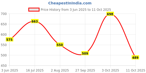 flipkart.com action Lightweight | Comfortable | Trendy | Daily Wear | Synthetic Leather Loafers For Men action Price History Graph from 3 Jun 2025 to 3 Oct 2025