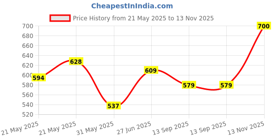 flipkart.com action Lightweight | Comfortable | Trendy | Daily Wear | Synthetic Leather Loafers For Men action Price History Graph from 21 May 2025 to 13 Nov 2025