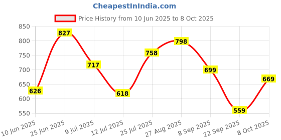 flipkart.com action Lightweight | Comfortable | Trendy | Daily Wear | Synthetic Leather Loafers For Men action Price History Graph from 10 Jun 2025 to 8 Oct 2025