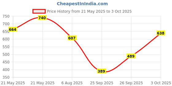 flipkart.com action Lightweight | Comfortable | Trendy | Daily Wear | Synthetic Leather Loafers For Men action Price History Graph from 21 May 2025 to 3 Oct 2025