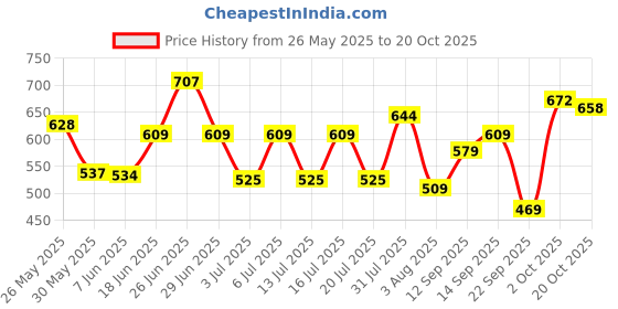 flipkart.com action Lightweight | Comfortable | Trendy | Daily Wear | Synthetic Leather Loafers For Men action Price History Graph from 26 May 2025 to 20 Oct 2025