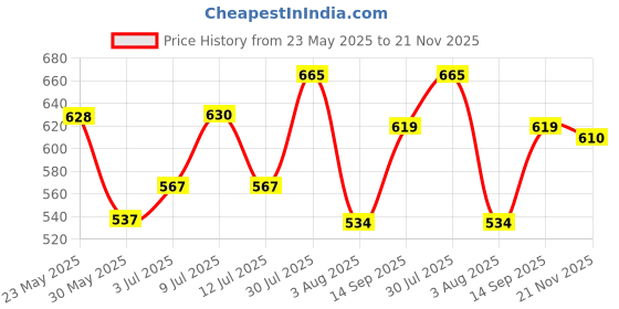 flipkart.com action Lightweight | Comfortable | Trendy | Daily Wear | Synthetic Leather Loafers For Men action Price History Graph from 23 May 2025 to 21 Nov 2025