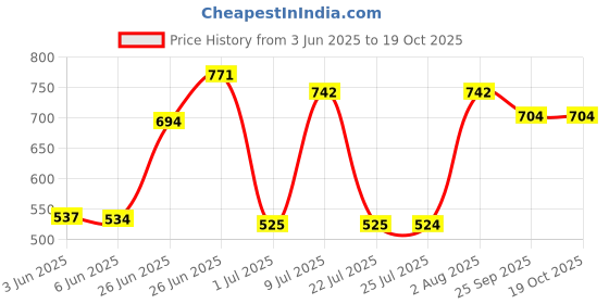 flipkart.com action Lightweight | Comfortable | Trendy | Daily Wear | Synthetic Leather Loafers For Men action Price History Graph from 3 Jun 2025 to 18 Oct 2025
