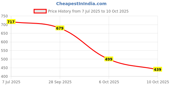 flipkart.com action Lightweight | Comfortable | Trendy | Daily Wear | Synthetic Leather Loafers For Men action Price History Graph from 7 Jul 2025 to 10 Oct 2025