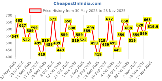 flipkart.com action Lightweight | Comfortable | Trendy | Daily Wear | Synthetic Leather Loafers For Men action Price History Graph from 30 May 2025 to 28 Nov 2025