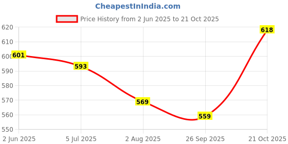 flipkart.com action Lightweight | Comfortable | Trendy | Daily Wear | Synthetic Leather Loafers For Men action Price History Graph from 2 Jun 2025 to 21 Oct 2025
