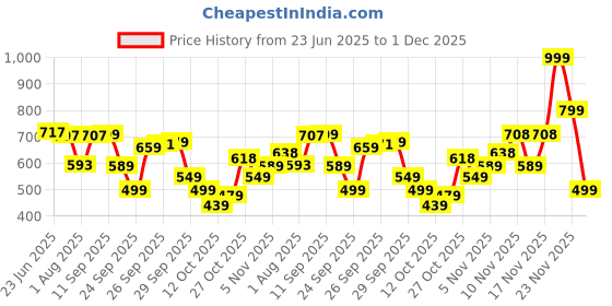 flipkart.com action Lightweight | Comfortable | Trendy | Daily Wear | Synthetic Leather Loafers For Men action Price History Graph from 23 Jun 2025 to 1 Dec 2025