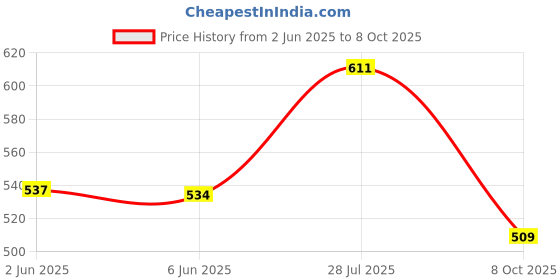 flipkart.com action Lightweight | Comfortable | Trendy | Daily Wear | Synthetic Leather Loafers For Men action Price History Graph from 2 Jun 2025 to 8 Oct 2025