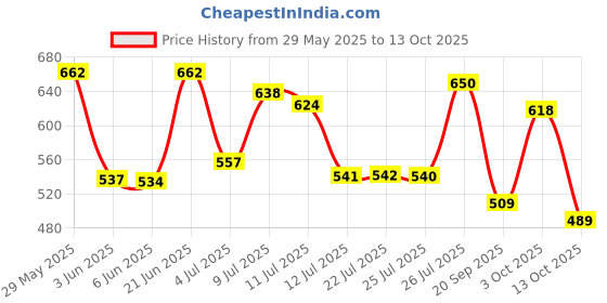 flipkart.com action Lightweight | Comfortable | Trendy | Daily Wear | Synthetic Leather Loafers For Men action Price History Graph from 29 May 2025 to 13 Oct 2025