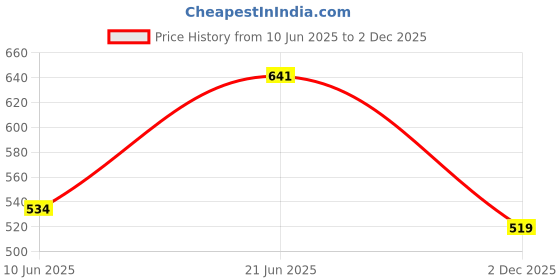 flipkart.com action Lightweight | Comfortable | Trendy | Daily Wear | Synthetic Leather Loafers For Men action Price History Graph from 10 Jun 2025 to 2 Dec 2025