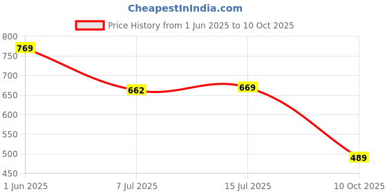 flipkart.com action Lightweight | Comfortable | Trendy | Daily Wear | Synthetic Leather Loafers For Men action Price History Graph from 1 Jun 2025 to 10 Oct 2025