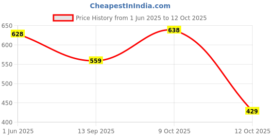 flipkart.com action Lightweight | Comfortable | Trendy | Daily Wear | Synthetic Leather Loafers For Men action Price History Graph from 1 Jun 2025 to 12 Oct 2025