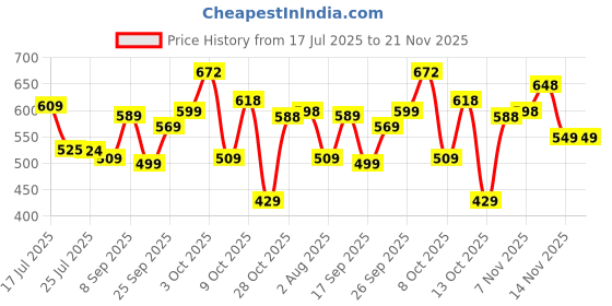 flipkart.com action Lightweight | Comfortable | Trendy | Daily Wear | Synthetic Leather Loafers For Men action Price History Graph from 17 Jul 2025 to 20 Nov 2025