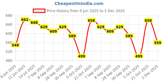flipkart.com action Lightweight | Comfortable | Trendy | Daily Wear | Synthetic Leather Loafers For Men action Price History Graph from 9 Jun 2025 to 2 Dec 2025