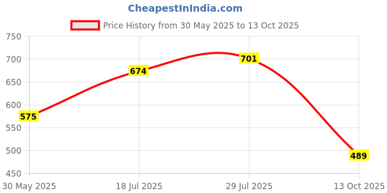 flipkart.com action Lightweight | Comfortable | Trendy | Daily Wear | Synthetic Leather Loafers For Men action Price History Graph from 30 May 2025 to 13 Oct 2025