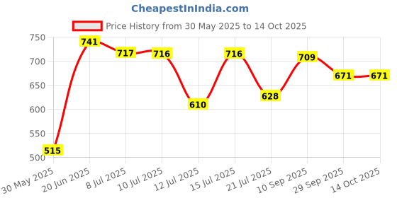 flipkart.com action Lightweight | Comfortable | Trendy | Daily Wear | Synthetic Leather Loafers For Men action Price History Graph from 30 May 2025 to 14 Oct 2025