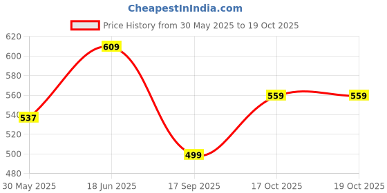 flipkart.com action Lightweight | Comfortable | Trendy | Daily Wear | Synthetic Leather Loafers For Men action Price History Graph from 30 May 2025 to 17 Oct 2025