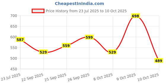 flipkart.com action Lightweight | Comfortable | Trendy | Daily Wear | Synthetic Leather Loafers For Men action Price History Graph from 23 Jul 2025 to 9 Oct 2025