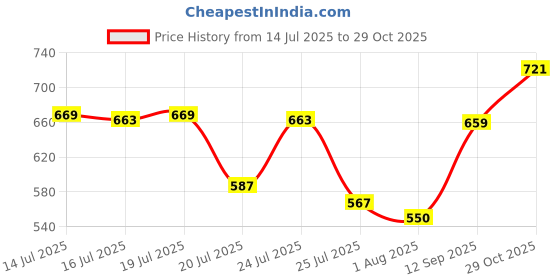 flipkart.com action Lightweight | Comfortable | Trendy | Daily Wear | Synthetic Leather Loafers For Men action Price History Graph from 14 Jul 2025 to 29 Oct 2025