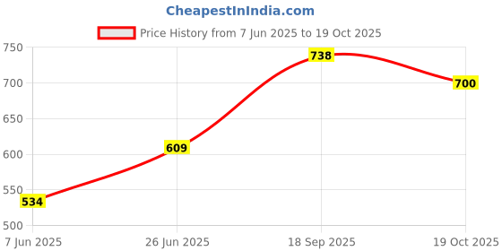 flipkart.com action Lightweight | Comfortable | Trendy | Daily Wear | Synthetic Leather Loafers For Men action Price History Graph from 7 Jun 2025 to 19 Oct 2025