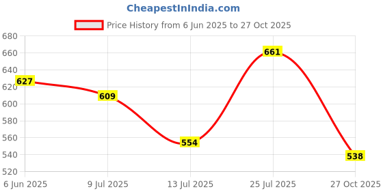 flipkart.com action Lightweight | Comfortable | Trendy | Daily Wear | Synthetic Leather Loafers For Men action Price History Graph from 6 Jun 2025 to 27 Oct 2025