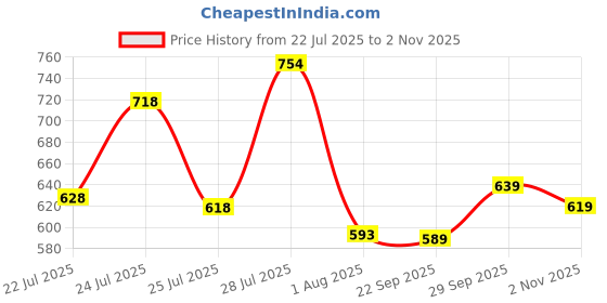 flipkart.com action Lightweight | Comfortable | Trendy | Daily Wear | Synthetic Leather Loafers For Men action Price History Graph from 22 Jul 2025 to 2 Nov 2025