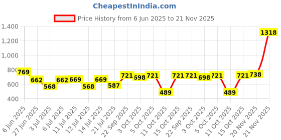 flipkart.com action Lightweight | Comfortable | Trendy | Daily Wear | Synthetic Leather Loafers For Men action Price History Graph from 6 Jun 2025 to 21 Nov 2025