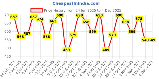 flipkart.com action Lightweight | Comfortable | Trendy | Daily Wear | Synthetic Leather Loafers For Men action Price History Graph from 24 Jun 2025 to 4 Dec 2025