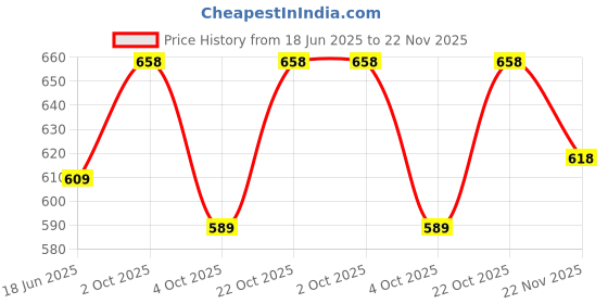 flipkart.com action Lightweight | Comfortable | Trendy | Daily Wear | Synthetic Leather Loafers For Men action Price History Graph from 18 Jun 2025 to 22 Nov 2025