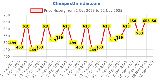 flipkart.com action Lightweight | Comfortable | Trendy | Daily Wear | Synthetic Leather Loafers For Men action Price History Graph from 1 Oct 2025 to 22 Nov 2025