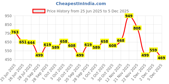 flipkart.com action Lightweight | Comfortable | Trendy | Daily Wear | Synthetic Leather Loafers For Men action Price History Graph from 25 Jun 2025 to 5 Dec 2025