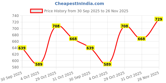 flipkart.com action Lightweight | Comfortable | Trendy | Daily Wear | Synthetic Leather Loafers For Men action Price History Graph from 30 Sep 2025 to 26 Nov 2025