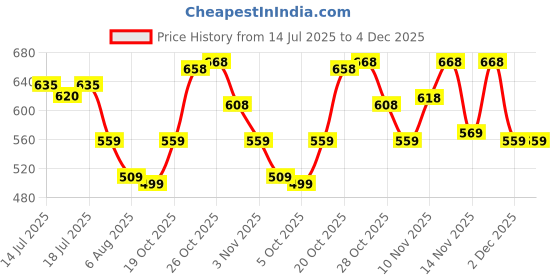 flipkart.com action Lightweight | Comfortable | Trendy | Daily Wear | Synthetic Leather Loafers For Men action Price History Graph from 14 Jul 2025 to 3 Dec 2025