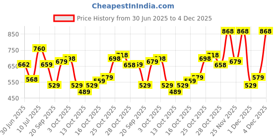 flipkart.com action Lightweight | Comfortable | Trendy | Daily Wear | Synthetic Leather Loafers For Men action Price History Graph from 30 Jun 2025 to 4 Dec 2025