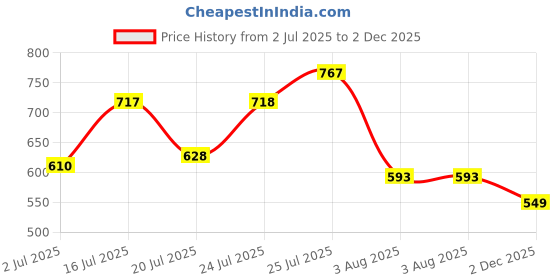 flipkart.com action Lightweight | Comfortable | Trendy | Daily Wear | Synthetic Leather Loafers For Men action Price History Graph from 2 Jul 2025 to 2 Dec 2025